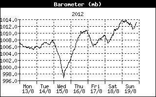 Barometer History