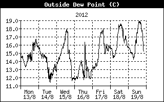 Outside Dewpoint History