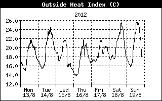 Heat Index History