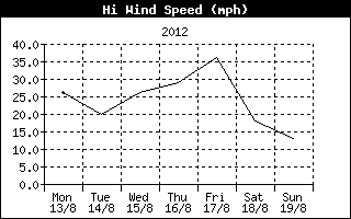 High Wind Speed History