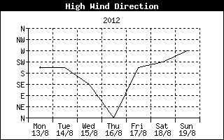 Direction of High Wind History