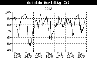 Outside Humidity History