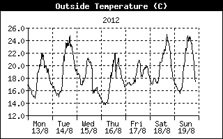 Outside Temperature History