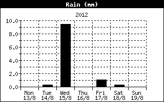 Total Rain History