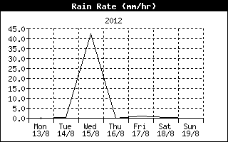 Rain Rate History