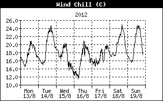 Wind Chill History