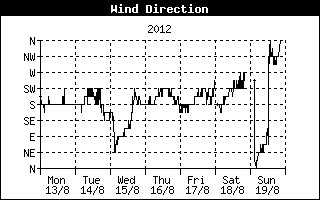 Wind Direction History