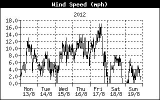 Average Wind Speed History